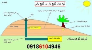 تپه های گنج دار در گنج یابی