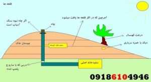 آموزش نشانه شناسی در دفینه یابی