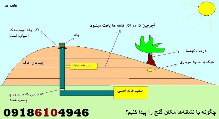 چگونه با نشانه‌ها مکان گنج را پیدا کنیم؟